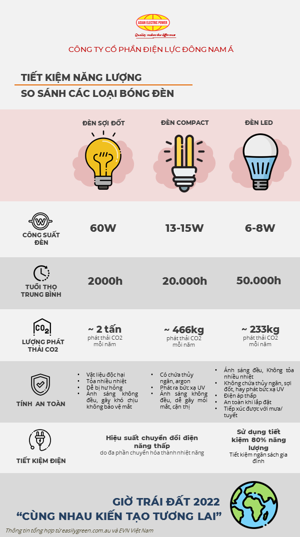 TIẾT KIỆM NĂNG LƯỢNG - SO SÁNH CÁC LOẠI BÓNG ĐÈN